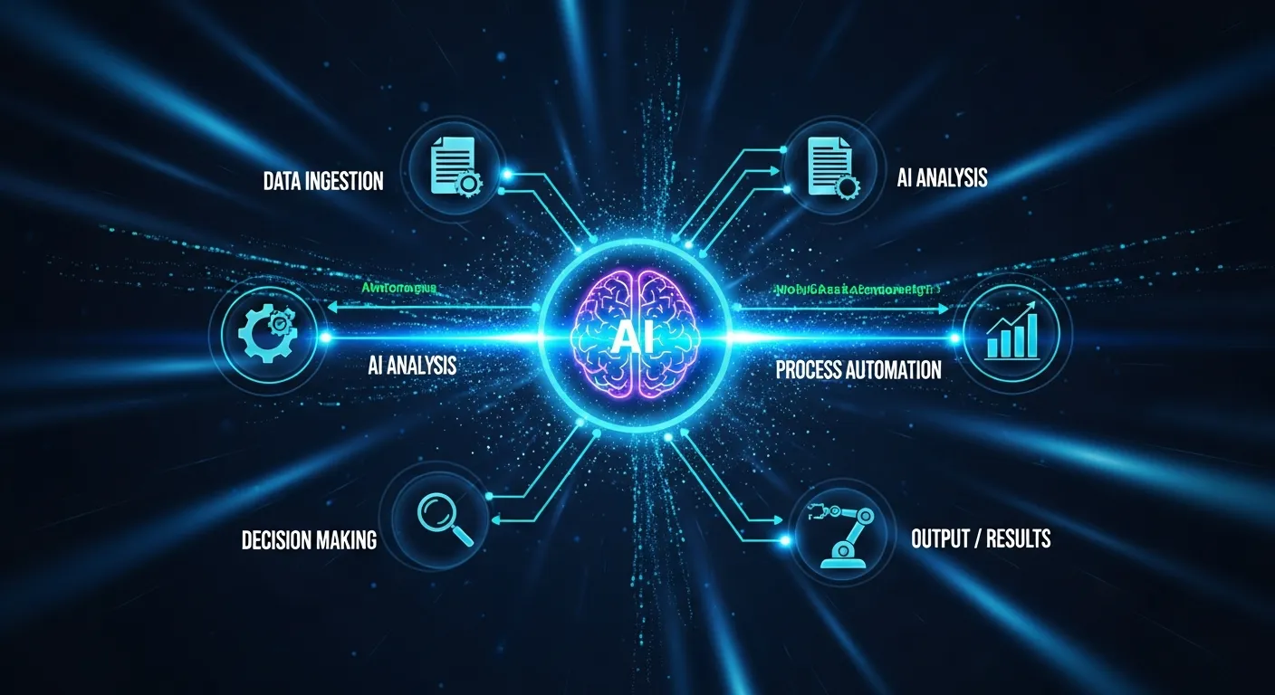 Digital workflow diagram showing AI automating business tasks like data entry, customer support, and analytics across different departments